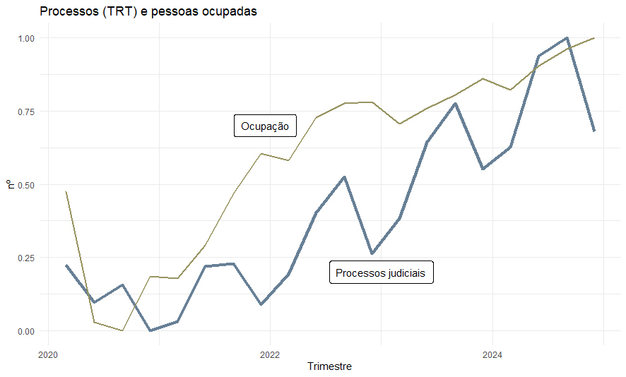 Processos justiça do trabalho