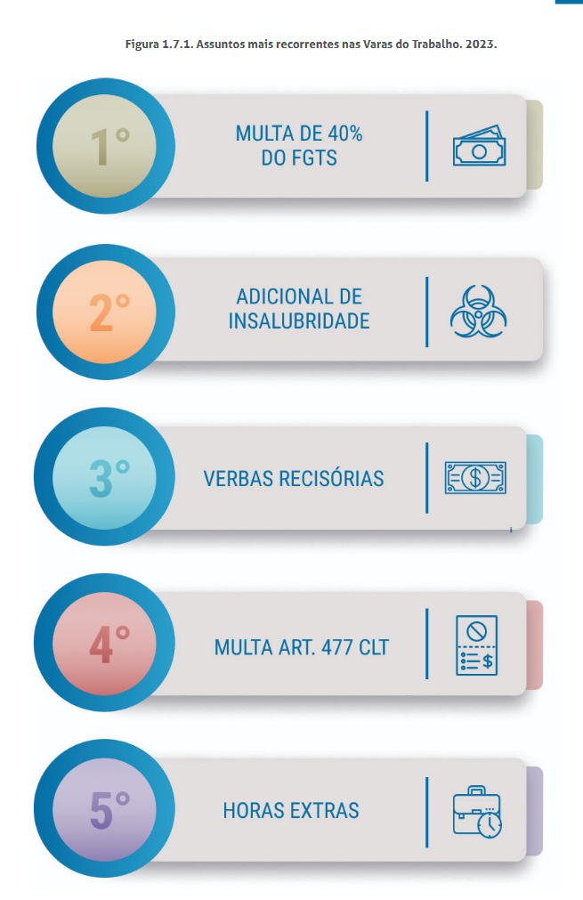 Processos justiça do trabalho - 2023